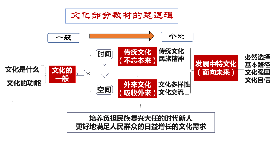 2024年高考政治复习 第七课 继承发展中华优秀传统文化 ppt课件-2024届高考政治一轮复习统编版必修四哲学与文化.pptx_第3页