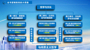 2024年高考政治复习 7.1 文化的内涵与功能ppt课件-2024届高考政治一轮复习统编版必修四哲学与文化.pptx