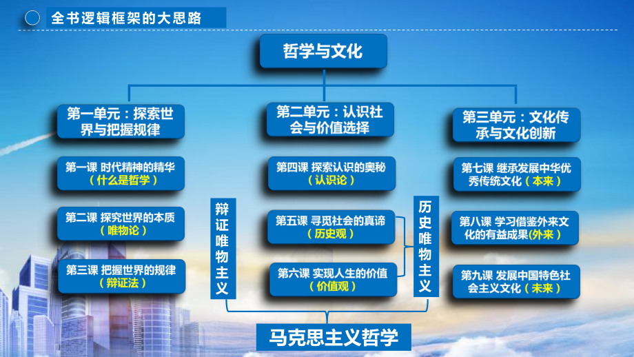 2024年高考政治复习 7.1 文化的内涵与功能ppt课件-2024届高考政治一轮复习统编版必修四哲学与文化.pptx_第1页