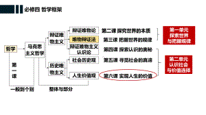 2024年高考政治复习 第六课 实现人生的价值ppt课件-2024届高考政治一轮复习统编版必修四哲学与文化统编版必修四哲学与文化.pptx