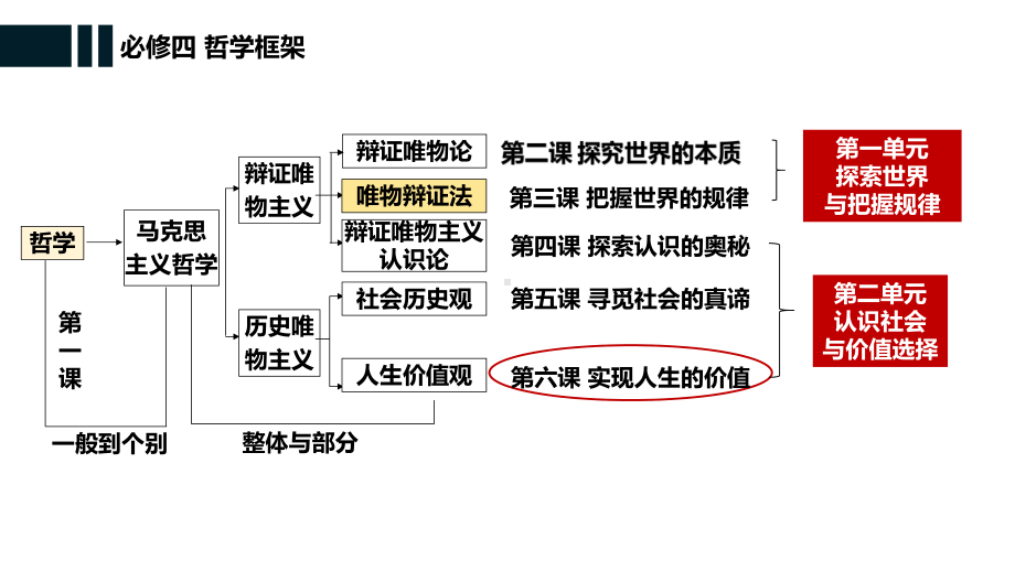 2024年高考政治复习 第六课 实现人生的价值ppt课件-2024届高考政治一轮复习统编版必修四哲学与文化统编版必修四哲学与文化.pptx_第1页