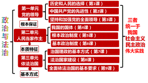 2024年高考政治复习 第一课 历史和人民的选择 ppt课件-2024届高考政治一轮复习统编版必修三政治与法治.pptx