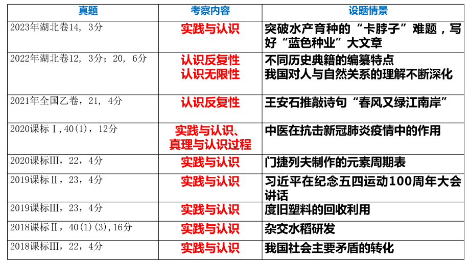 2024年高考政治复习 第四课 探索认识的奥秘 ppt课件-2024届高考政治一轮复习统编版必修四哲学与文化.pptx_第2页