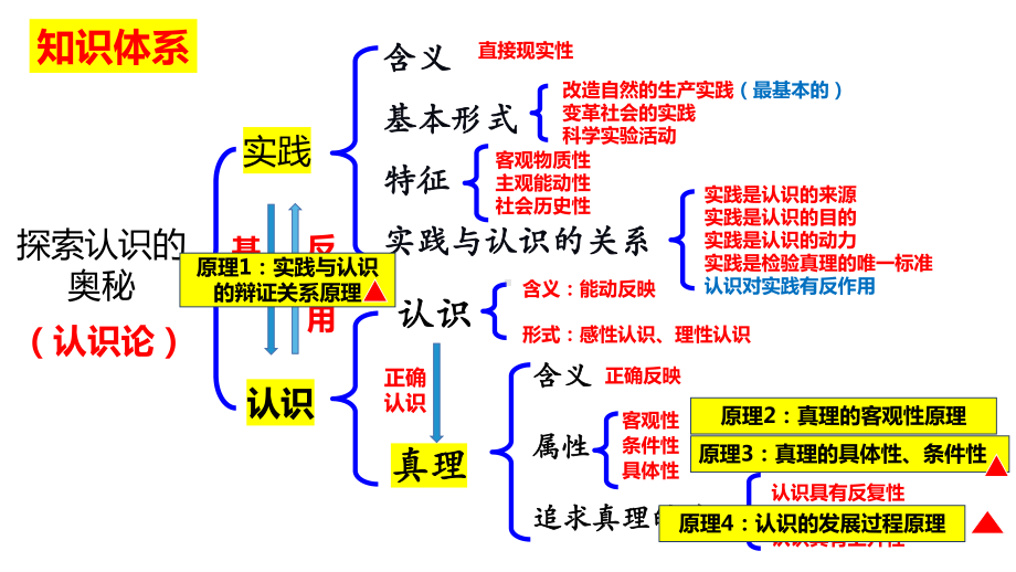 2024年高考政治复习 第四课 探索认识的奥秘 ppt课件-2024届高考政治一轮复习统编版必修四哲学与文化.pptx_第3页