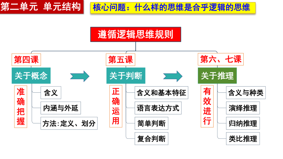 2024年高考政治复习 第七课 学会归纳与类比推理 ppt课件-2024届高考政治一轮复习统编版选择性必修三逻辑与思维 .pptx_第1页