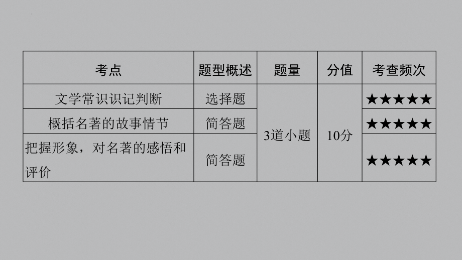 2024年江西省中考语文二轮复习ppt课件：《名著阅读》-2024年中考语文复习.pptx_第2页