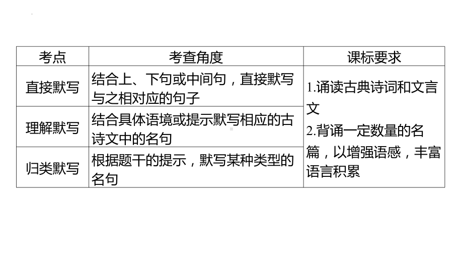 2024年中考语文二轮专题复习：《古诗文默写》ppt课件（共53张PPT）-2024年中考语文复习.pptx_第3页