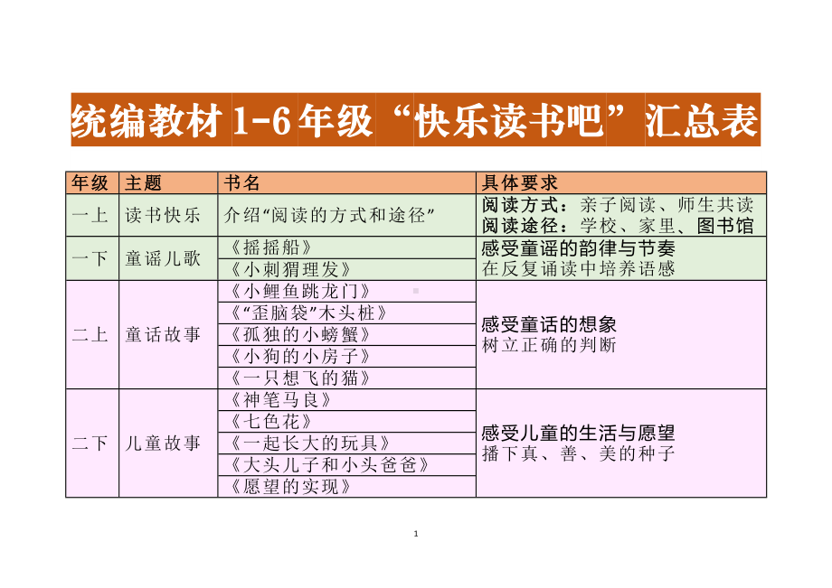 统编教材1-6年级“快乐读书吧”汇总表（全12册）.doc_第1页