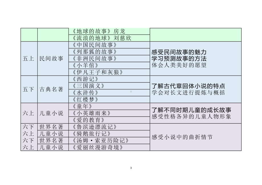 统编教材1-6年级“快乐读书吧”汇总表（全12册）.doc_第3页