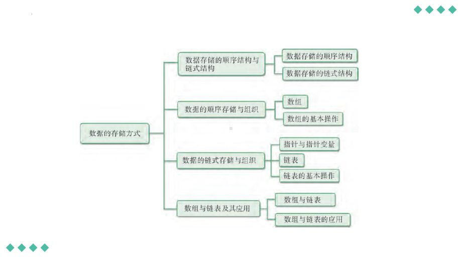 2024新粤教版（2019）《高中信息技术》选择性必修第一册第2章 数据的存储方式ppt课件(共31张PPT).pptx_第2页