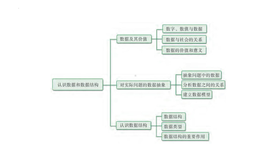 2024新粤教版（2019）《高中信息技术》选择性必修第一册第一章 认识数据和数据结构ppt课件(共31张PPT).pptx_第2页