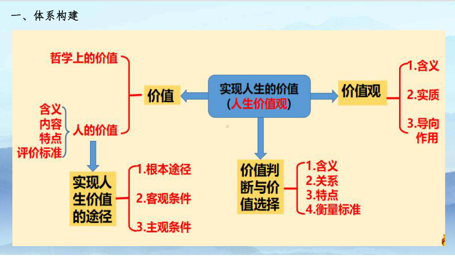 第六课 实现人生的价值 （ppt课件）-2024届高考政治一轮复习统编版必修四哲学与文化-2024年高考政治复习.pptx_第2页