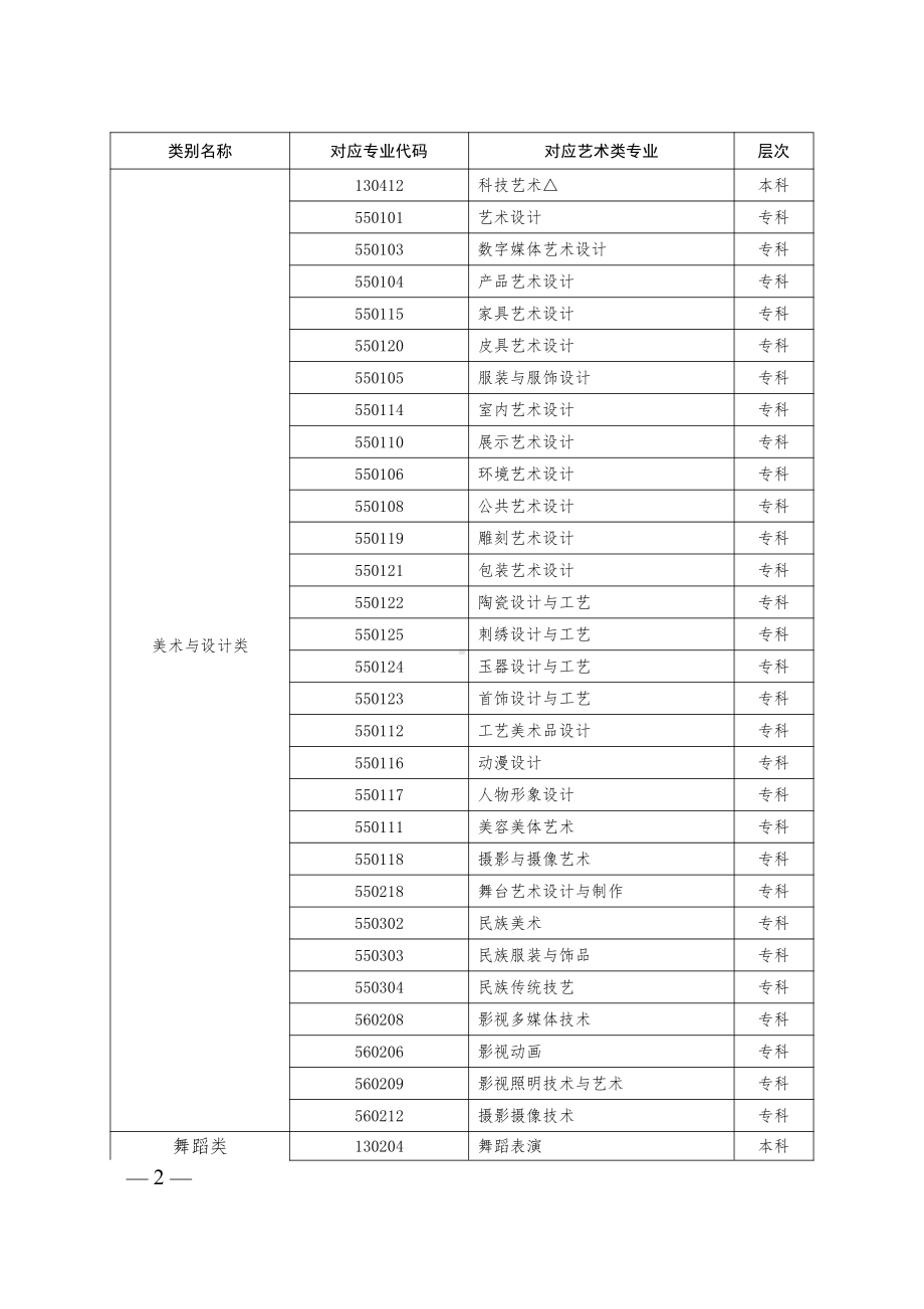 2024年高考艺术类别专业目录详情.pdf_第2页