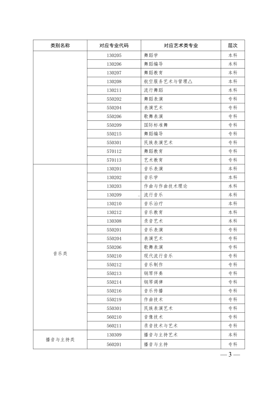 2024年高考艺术类别专业目录详情.pdf_第3页