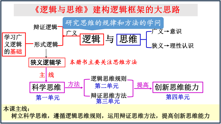 第一课 走进思维世界 （ppt课件）-2024届高考政治一轮复习统编版选择性必修三逻辑与思维-2024年高考政治复习.pptx_第3页