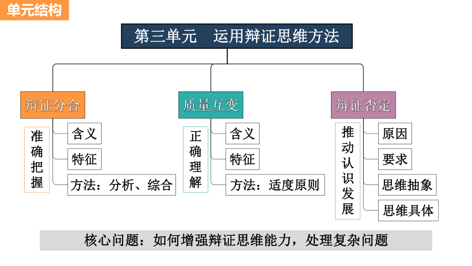 第八课 把握辩证分合 （ppt课件）-2024届高考政治一轮复习统编版选择性必修三逻辑与思维-2024年高考政治复习.pptx_第1页