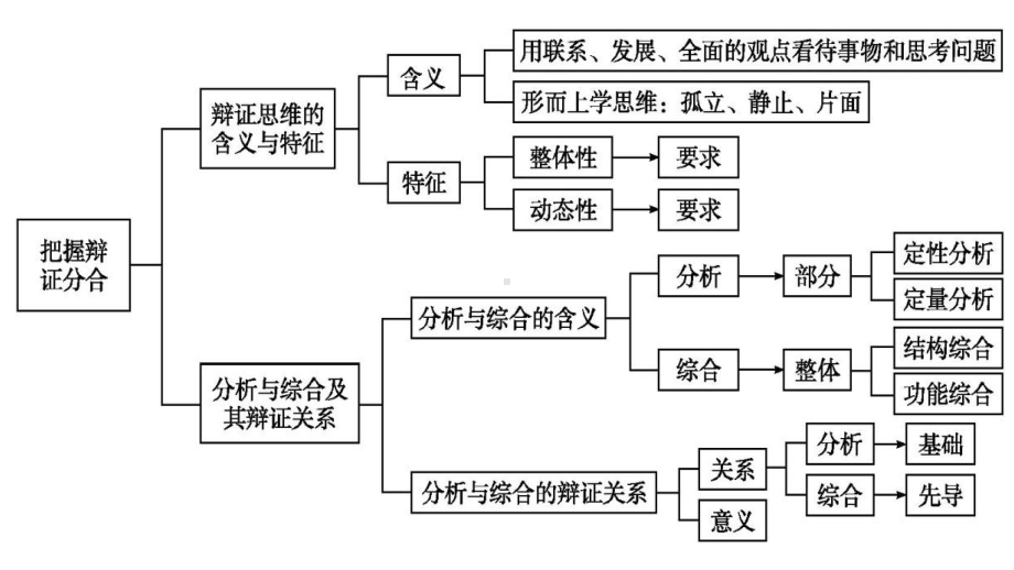 第八课 把握辩证分合 （ppt课件）-2024届高考政治一轮复习统编版选择性必修三逻辑与思维-2024年高考政治复习.pptx_第3页