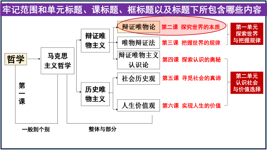 第二课 探究世界的本质 （ppt课件）-2024届高考政治一轮复习统编版必修四哲学与文化-2024年高考政治复习.pptx_第2页