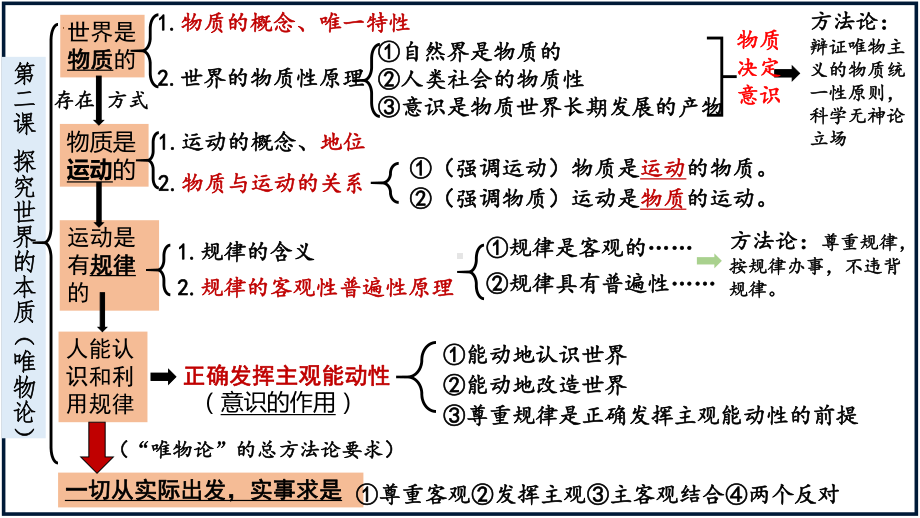 第二课 探究世界的本质 （ppt课件）-2024届高考政治一轮复习统编版必修四哲学与文化-2024年高考政治复习.pptx_第3页