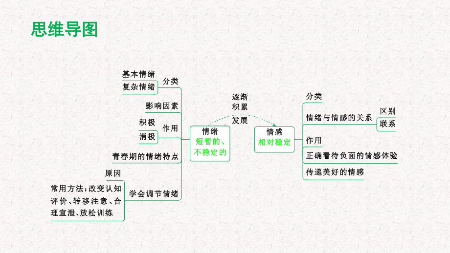 主题一 调控情绪 珍爱生命 ppt课件-2024年中考道德与法治一轮复习-2024年中考道德与法治复习.pptx_第2页