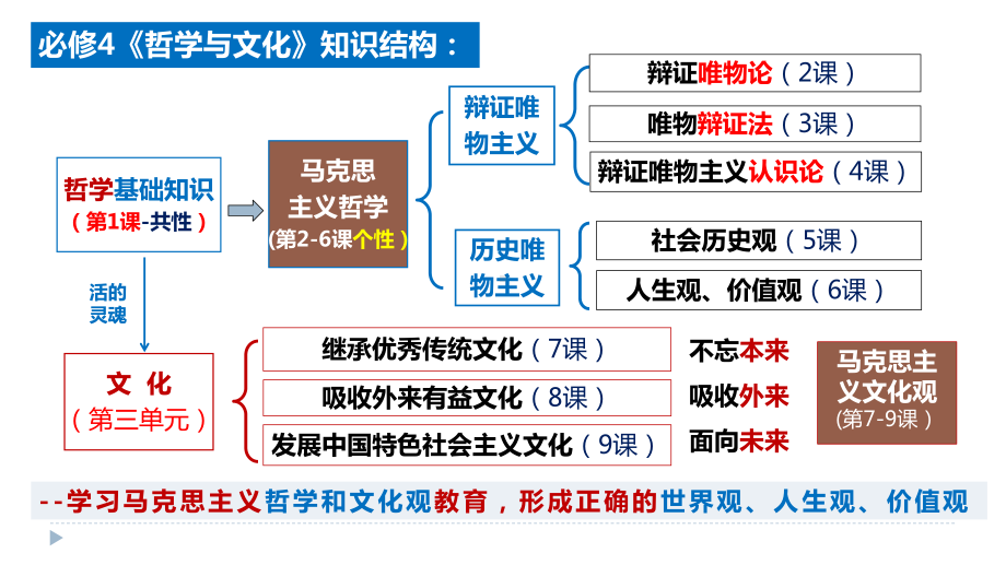 3.3 唯物辩证法的实质与核心ppt课件-2024届高考政治一轮复习统编版必修四哲学与文化-2024年高考政治复习.pptx_第1页