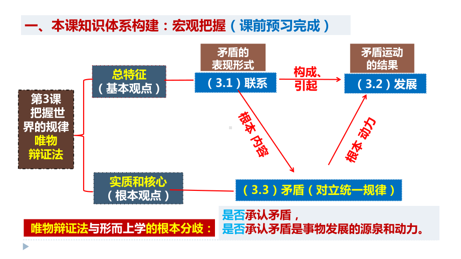 3.3 唯物辩证法的实质与核心ppt课件-2024届高考政治一轮复习统编版必修四哲学与文化-2024年高考政治复习.pptx_第2页