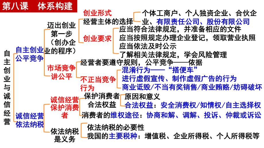 第八课 自主创业与诚信经营 ppt课件-2024届高考政治一轮复习统编版选择性必修二法律与生活-2024年高考政治复习.pptx_第3页