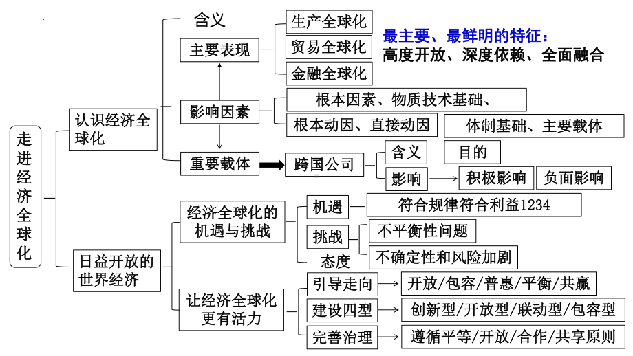 第六课 走进经济全球化 ppt课件-2024届高考政治一轮复习统编版选择性必修一当代国际政治与经济 -2024年高考政治复习.pptx_第2页