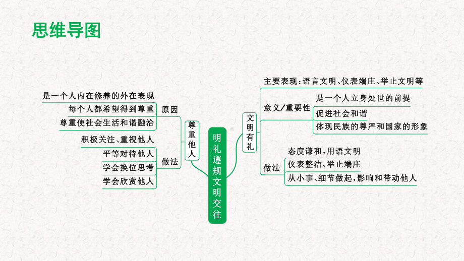 主题一 明礼遵规 文明交往 ppt课件-2024年中考道德与法治一轮复习-2024年中考道德与法治复习.pptx_第2页