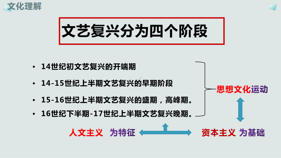 第14课 人性的崛起-文艺复兴美术 （ppt课件）-2024新人教版（2019）《高中美术》必修美术鉴赏.pptx_第3页