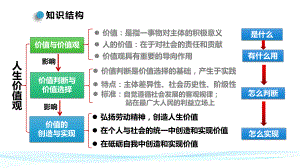 第六课 实现人生的价值 ppt课件-2024届高考政治一轮复习统编版必修四哲学与文化-2024年高考政治复习.pptx