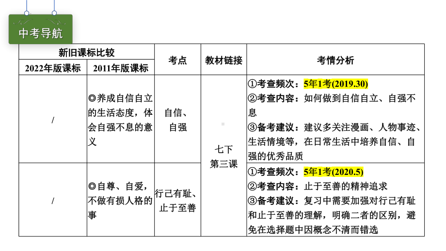 专题 自信自强 青春有格ppt课件-2024年中考道德与法治一轮复习 -2024年中考道德与法治复习.pptx_第2页