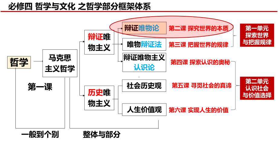 第二课 探究世界的本质 ppt课件-2024届高考政治一轮复习统编版必修四哲学与文化-2024年高考政治复习.pptx_第1页