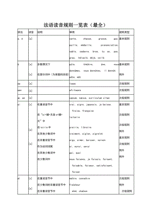 法语读音规则一览表(最全).doc