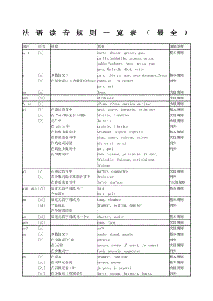 法语读音规则一览表最全.docx