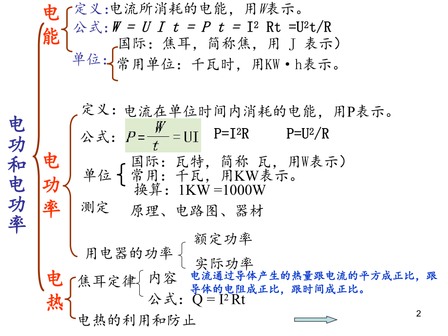 电功电功率中考复习-课件.ppt_第2页