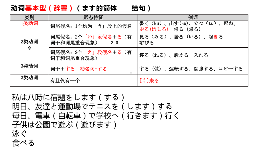 第二课 动词 日语动词分类规则(基本型)ppt课件 2024届高考日语艺考生复习短期强化-2024年高考日语复习.pptx_第3页