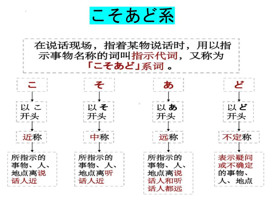 第2章 第1单元 指示词 ppt课件 2024届高考日语《蓝宝书》一轮复习-2024年高考日语复习.pptx_第3页