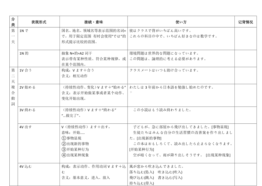 100天高考日语冲刺人教版知识清单-2024届高三日语一轮复习-2024年高考日语复习.docx_第1页