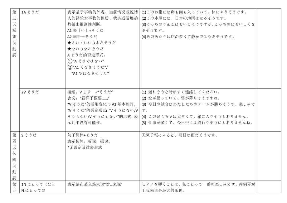 100天高考日语冲刺人教版知识清单-2024届高三日语一轮复习-2024年高考日语复习.docx_第3页