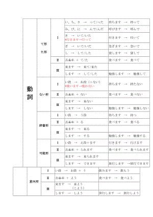 动词变形 讲义 2024届人教版高考日一轮复习 -2024年高考日语复习.docx