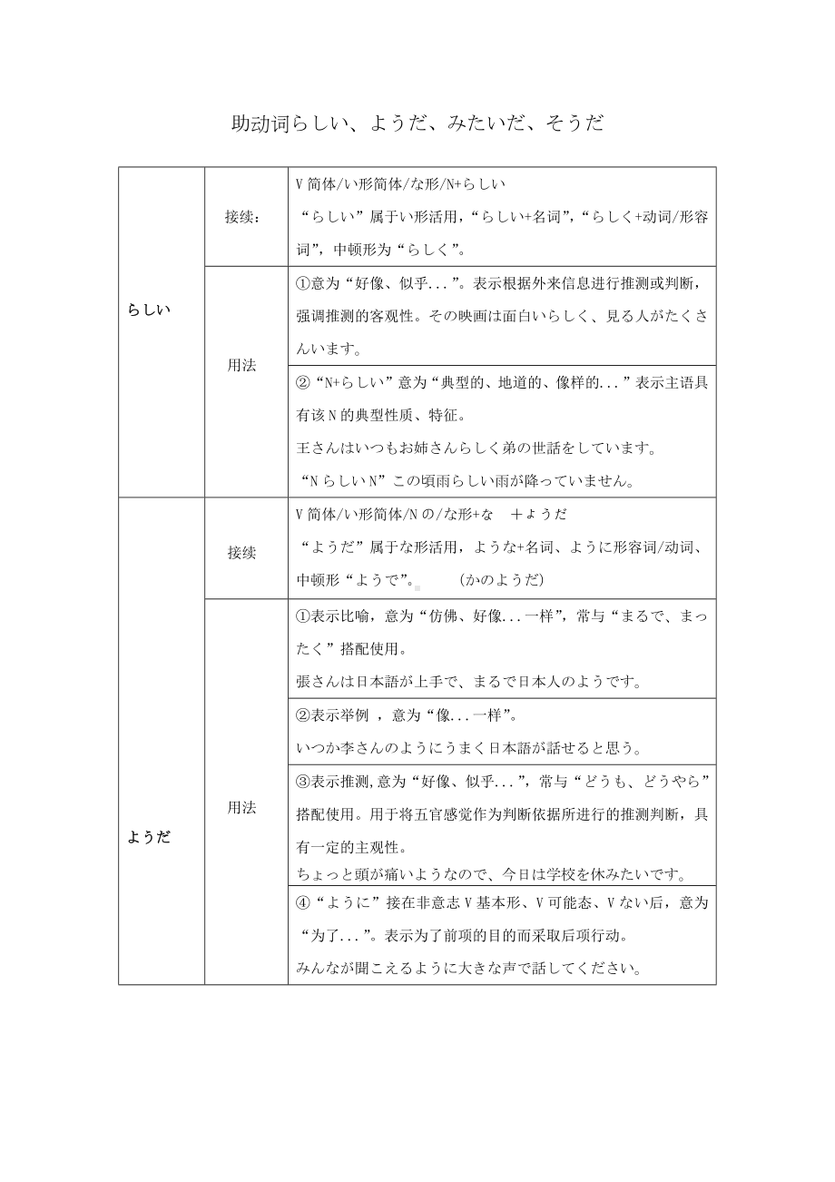 助动词よう、そう、らしい、みたい 讲义 2024届人教版高考日一轮复习 -2024年高考日语复习.docx_第1页