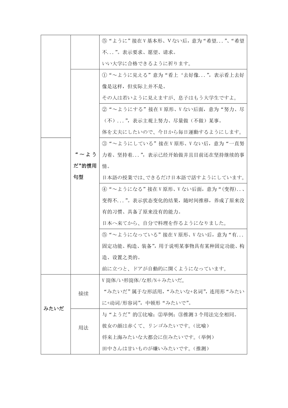 助动词よう、そう、らしい、みたい 讲义 2024届人教版高考日一轮复习 -2024年高考日语复习.docx_第2页