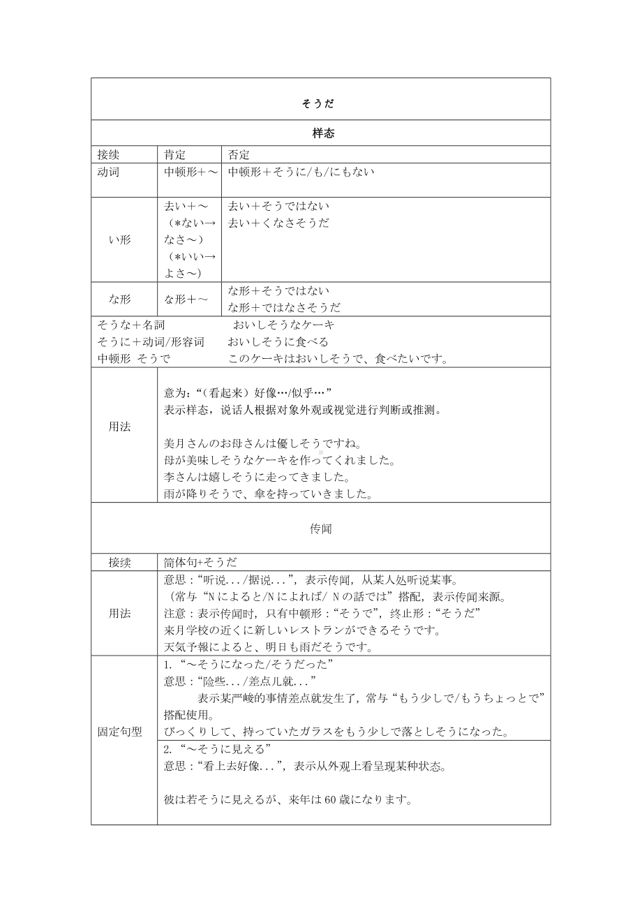 助动词よう、そう、らしい、みたい 讲义 2024届人教版高考日一轮复习 -2024年高考日语复习.docx_第3页