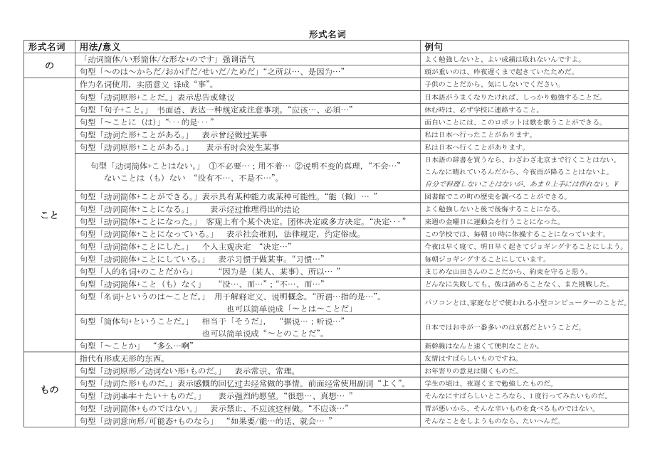 2024届高考日语一轮复习形式名词总结一览知识清单-2024年高考日语复习.docx_第1页