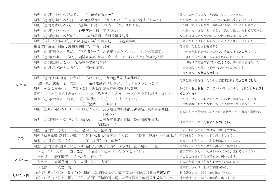 2024届高考日语一轮复习形式名词总结一览知识清单-2024年高考日语复习.docx_第2页