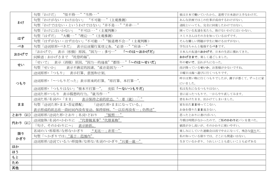 2024届高考日语一轮复习形式名词总结一览知识清单-2024年高考日语复习.docx_第3页