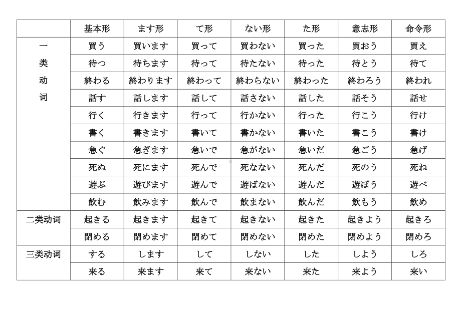 2024届高三日语一轮复习动词形容词名词变形总结清单-2024年高考日语复习.docx_第1页