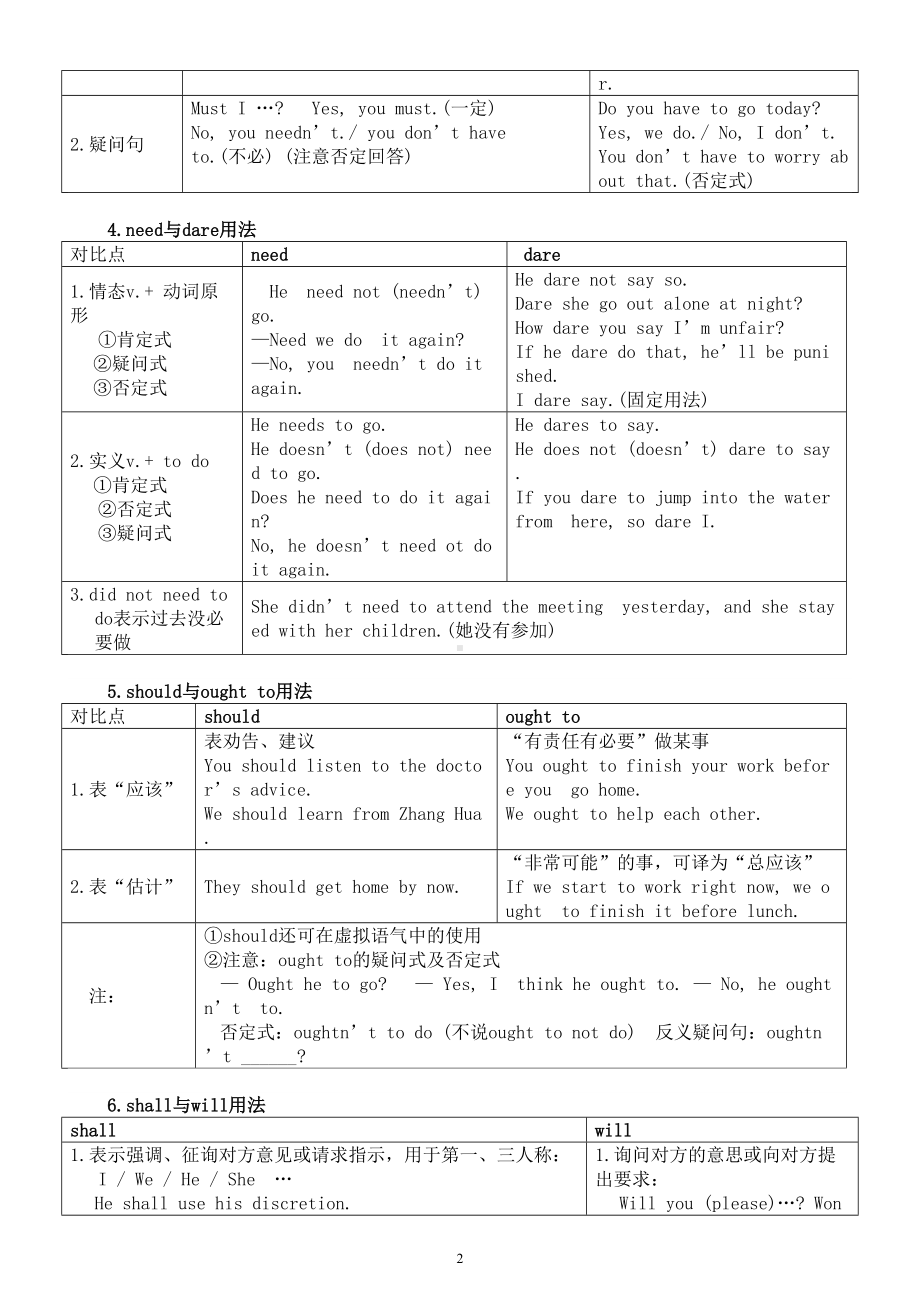 高中英语2024届高考情态动词知识讲解.doc_第2页