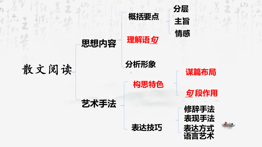 2024年高考语文专题复习：散文阅读理解词义、句义 课件52张.pptx_第2页